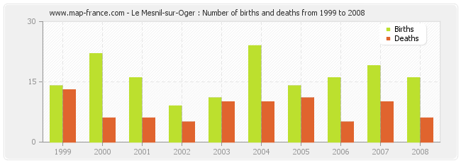 Le Mesnil-sur-Oger : Number of births and deaths from 1999 to 2008